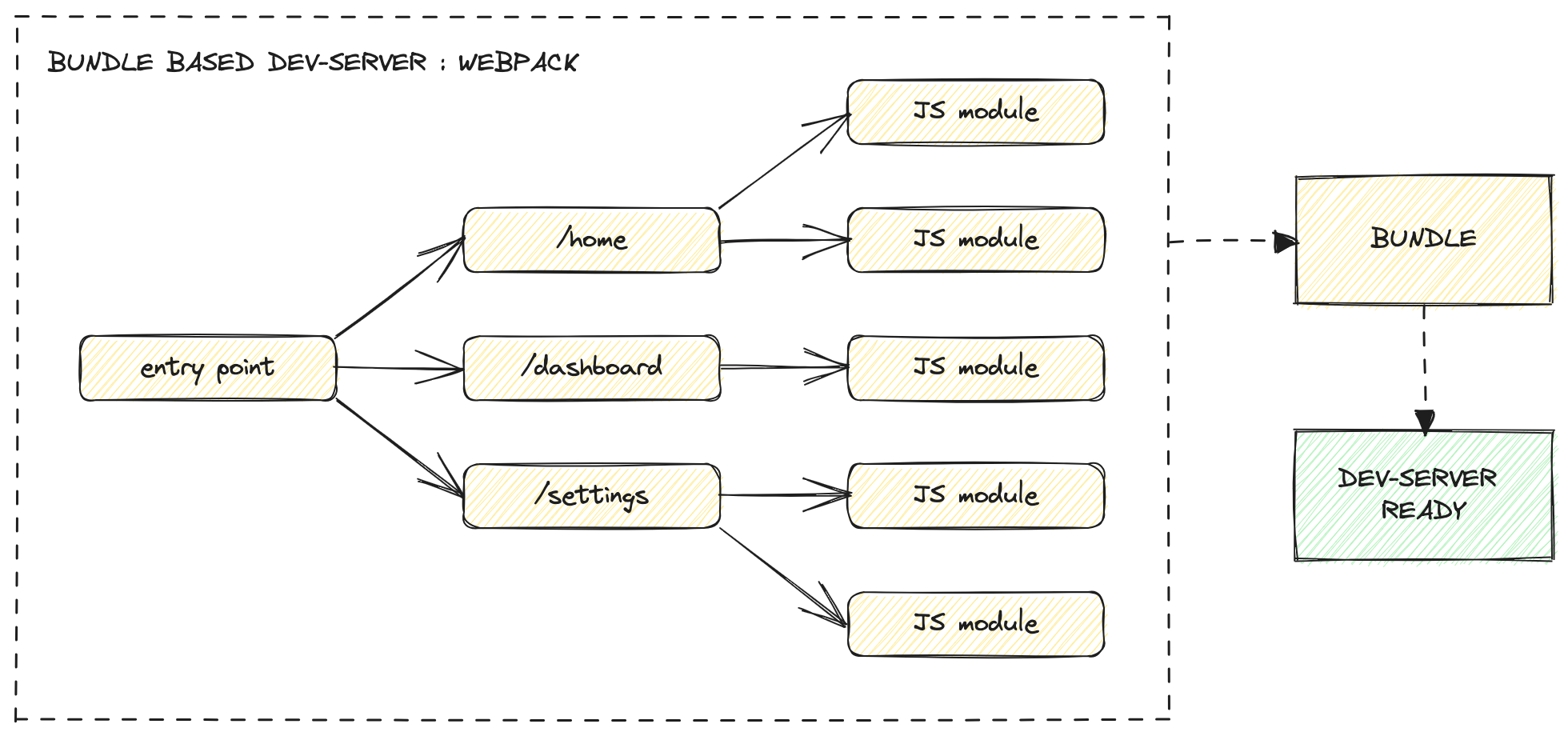 Bundle Based Dev-Server