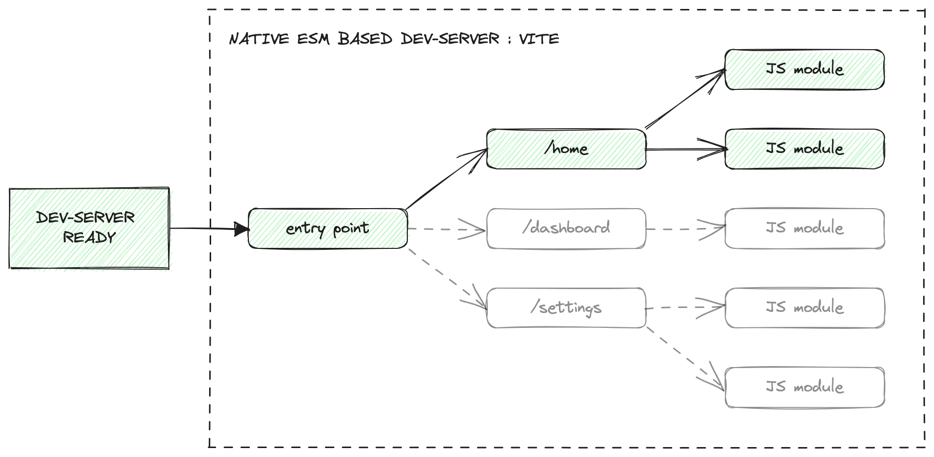 ESM Native Based Dev-Server