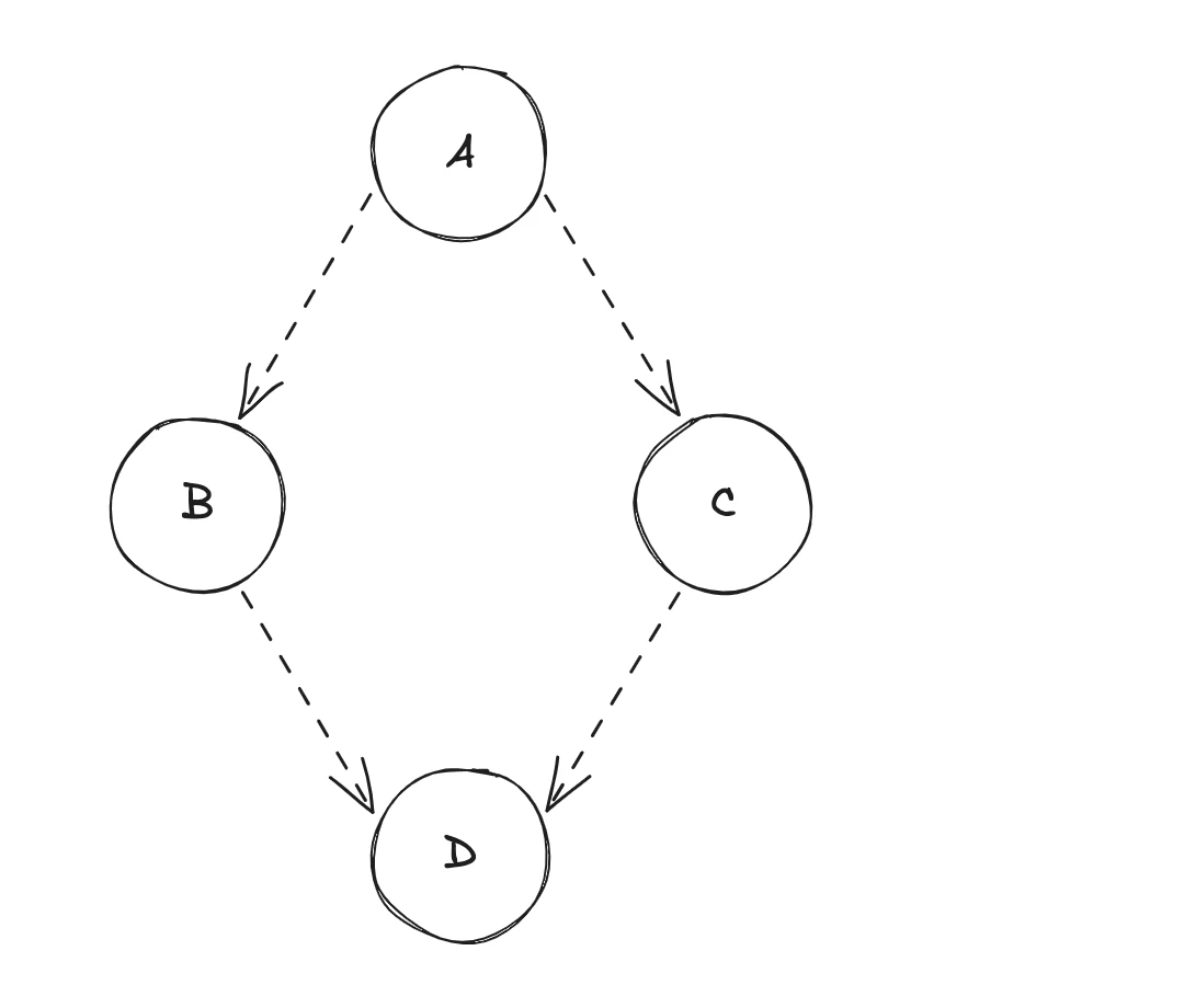 ABCD Initial State